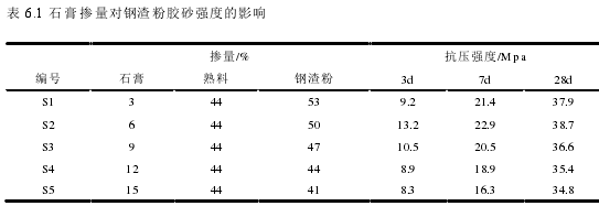 表 6.1 石膏掺量对钢渣粉胶砂强度的影响