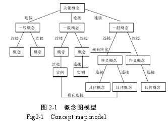 图 2-1 概念图模型