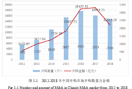 图 1-1 2012-2018 年中国并购市场并购数量及金额