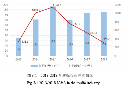 图 3-1 2013-2018 年传媒行业并购情况