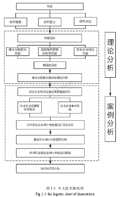 图 1-1 本文技术路线图