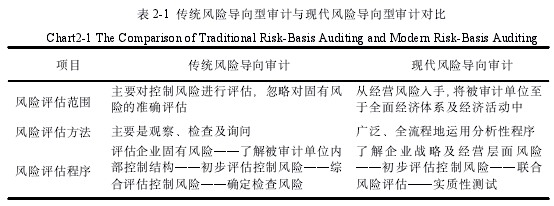 表 2-1 传统风险导向型审计与现代风险导向型审计对比