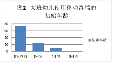 图2 大班幼儿使用移动终端的初始年龄