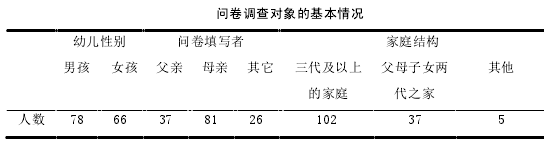 问卷调查对象的基本情况