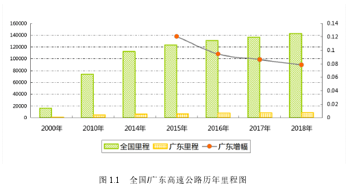 图 1.1 全国/广东高速公路历年里程图