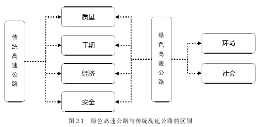 图 2.1 绿色高速公路与传统高速公路的区别