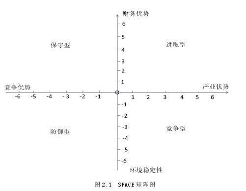 图 2.1 SPACE 矩阵图