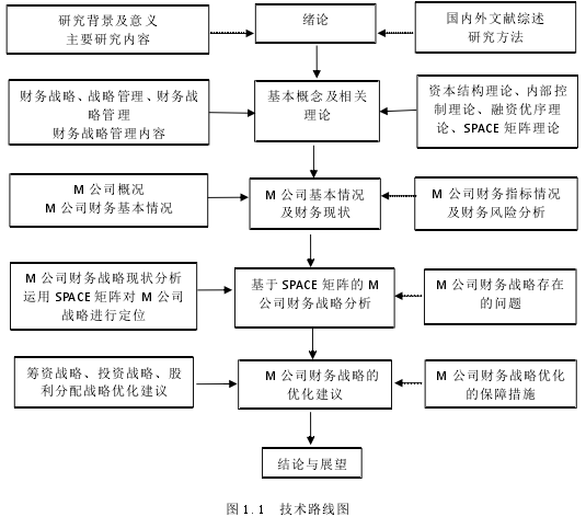 图 1.1 技术路线图