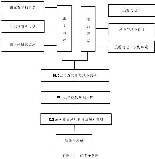 表图 1.1 技术路线图