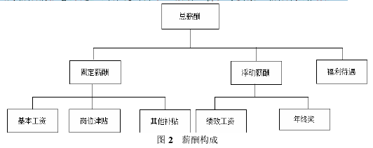 图 2 薪酬构成