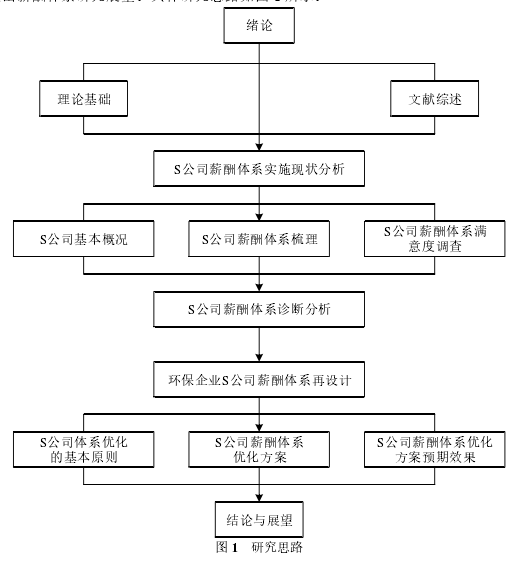 图 1 研究思路