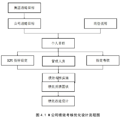 图 4.1 M 公司绩效考核优化设计流程图