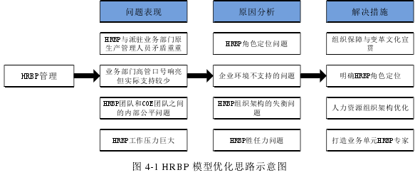 图 4-1 HRBP 模型优化思路示意图