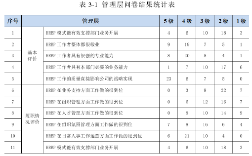 表 3-1 管理层问卷结果统计表