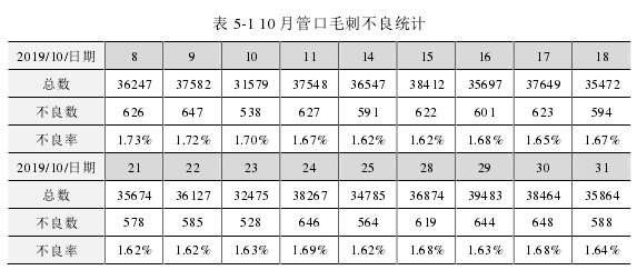 表 5-1 10 月管口毛刺不良统计