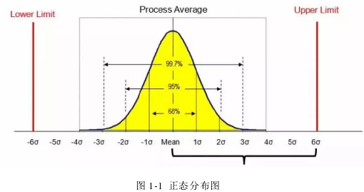 图 1-1 正态分布图