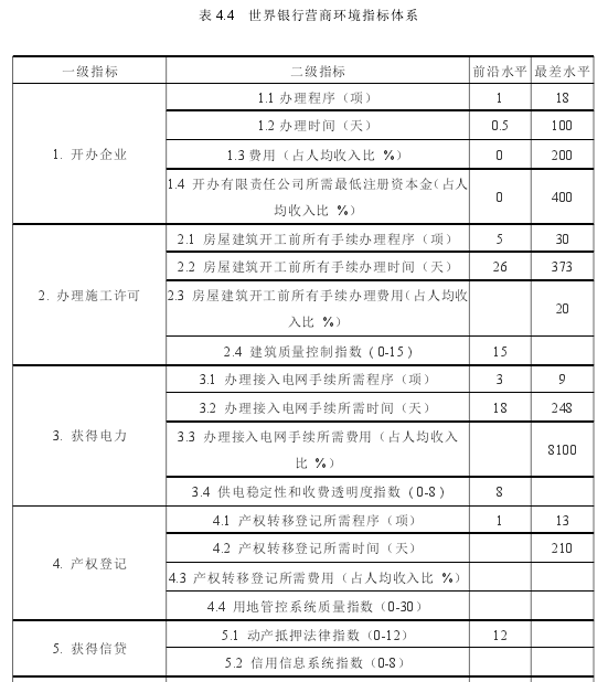 表 4.4 世界银行营商环境指标体系