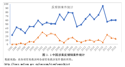 图 1- 1 中国涉案反倾销案件统计