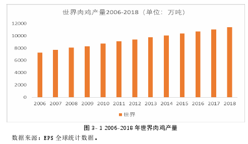 图 3- 1 2006-2018 年世界肉鸡产量