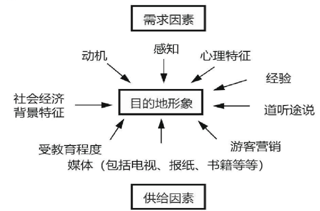 旅游管理论文范文参考