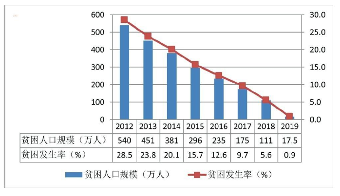 甘肃省2012-2019年贫困人口规模和贫困发生率变化趋势图