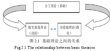 图 2.1 基础理论之间的关系