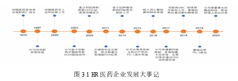 图 3.1 HR 医药企业发展大事记