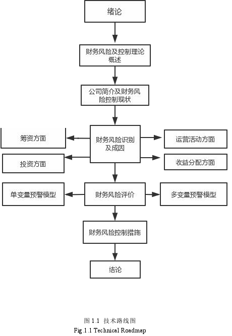 图 1.1 技术路线图