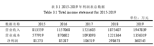 表 3.1 2015-2019 年利润表总数据