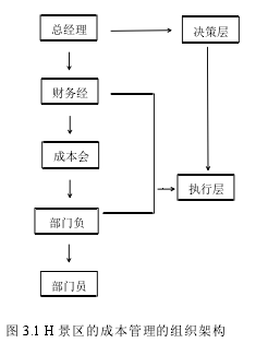 图 3.1 H 景区的成本管理的组织架构