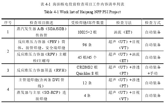 表 4-1 海阳核电役前检查项目工作内容清单列表