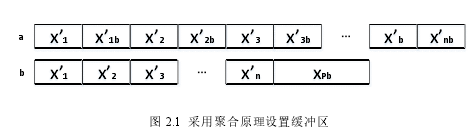 图 2.1 采用聚合原理设置缓冲区