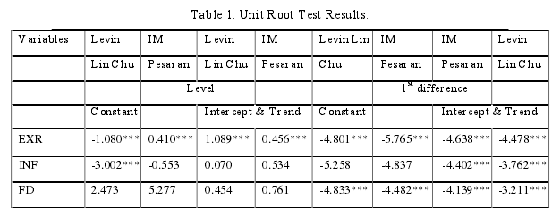 Table 1. Unit Root Test Results: