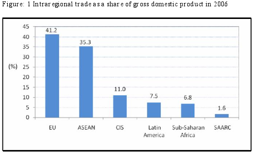 Figure: 1 Intraregional trade as a share of gross domestic product in 2006