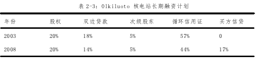 表 2-3：Olkiluoto 核电站长期融资计划