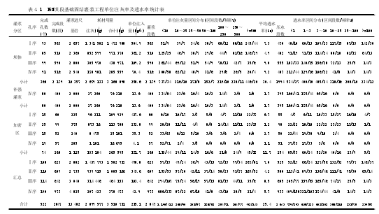 表 4.1 15#坝段基础固结灌浆工程单位注灰率及透水率统计表