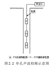 图2.2 单孔声波检测示意图