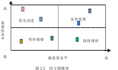 图 2.1 四方图模型