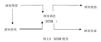 图 2.3 SCSB 模型