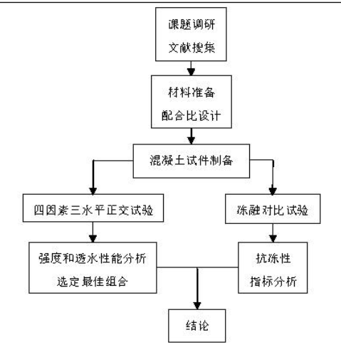 本论文技术路线图