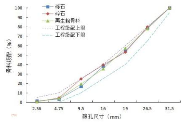 粗骨料级配折线图