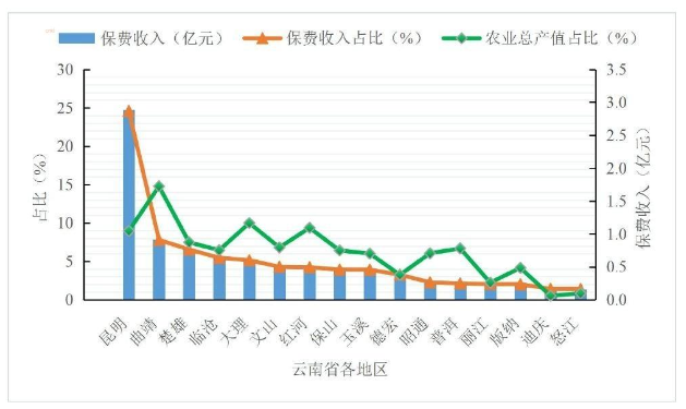 2018年云南省各区域农业保险保费收入情况