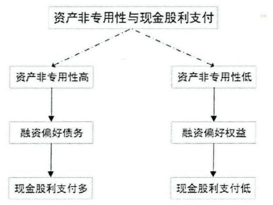 图３－１资产费专用性与现金股利支付关系图