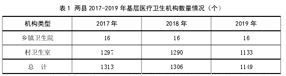 表 1 两县 2017-2019 年基层医疗卫生机构数量情况（个）