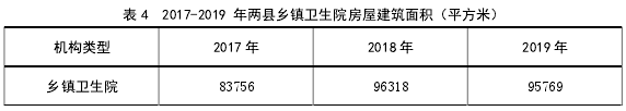 表 4 2017-2019 年两县乡镇卫生院房屋建筑面积（平方米）