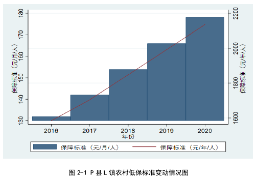 图 2-1 P 县 L 镇农村低保标准变动情况图