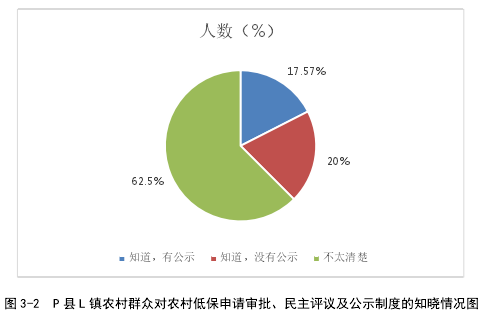 图 3-2 P 县 L 镇农村群众对农村低保申请审批、民主评议及公示制度的知晓情况图