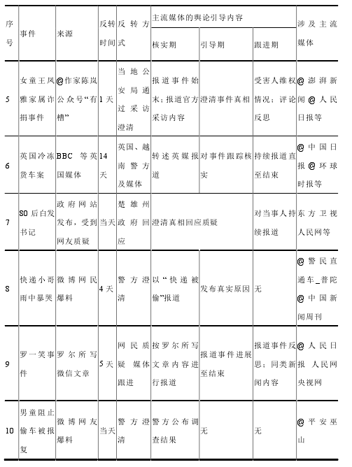 表 3-1 不同事件中每个阶段主流媒体的舆论引导路径