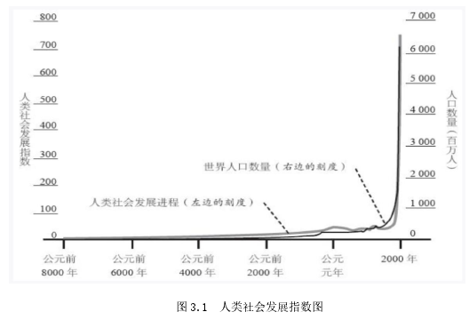 图 3.1 人类社会发展指数图