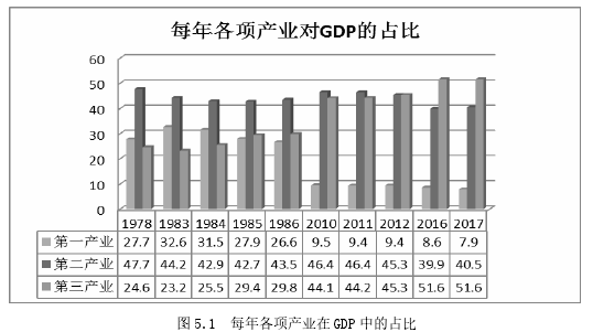 图 5.1 每年各项产业在 GDP 中的占比